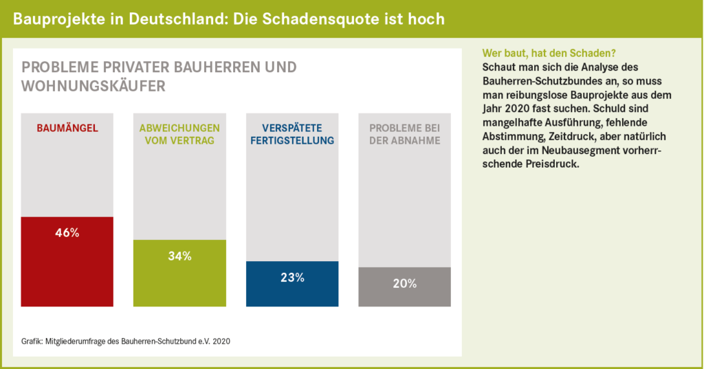 Statistik Bauschaden 2021